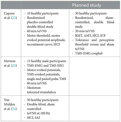 Effect of non-invasive transcutaneous auricular vagus nerve stimulation on cerebral motor excitability—Study protocol for a randomized, sham controlled trial